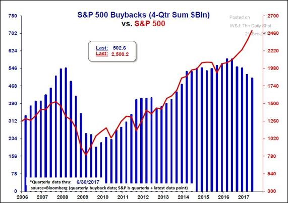 This Chart Shows The Divergence Between The Stock Buyback Activity And ...